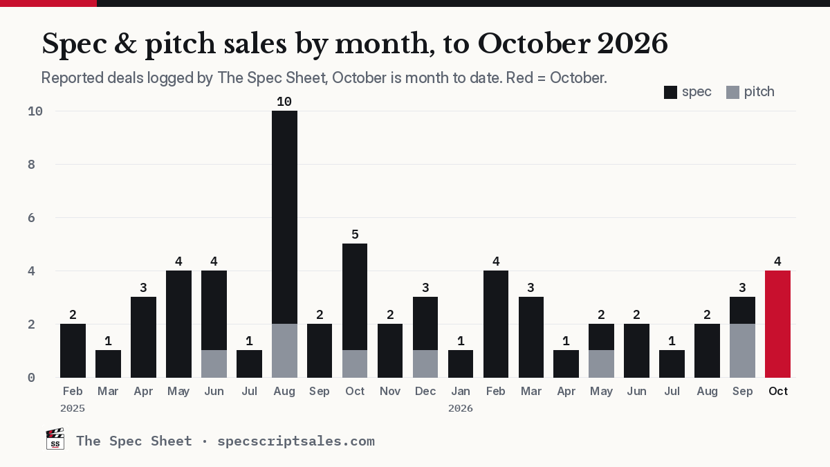 Deals by month chart, October 2026