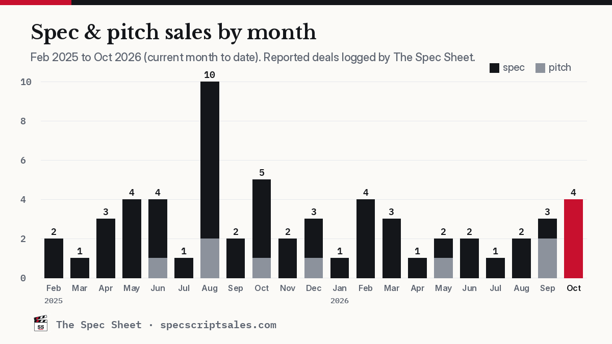Bar chart of spec and pitch sales per month